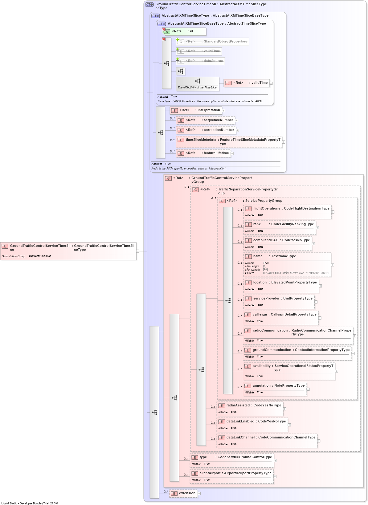 XSD Diagram of GroundTrafficControlServiceTimeSlice