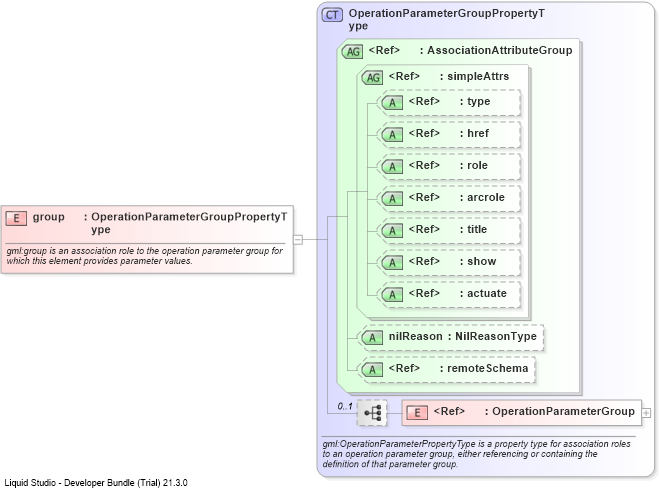 XSD Diagram of group