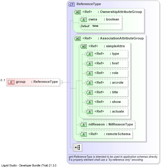 XSD Diagram of group