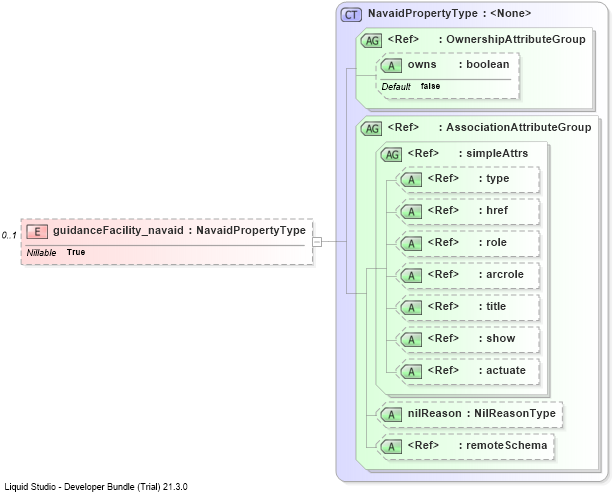XSD Diagram of guidanceFacility_navaid