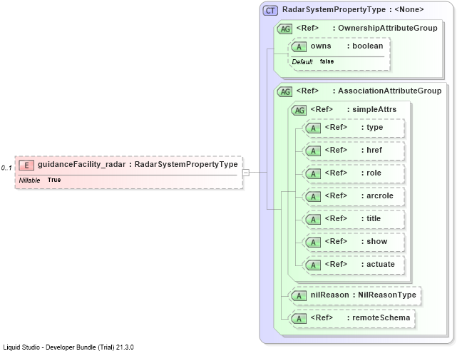 XSD Diagram of guidanceFacility_radar
