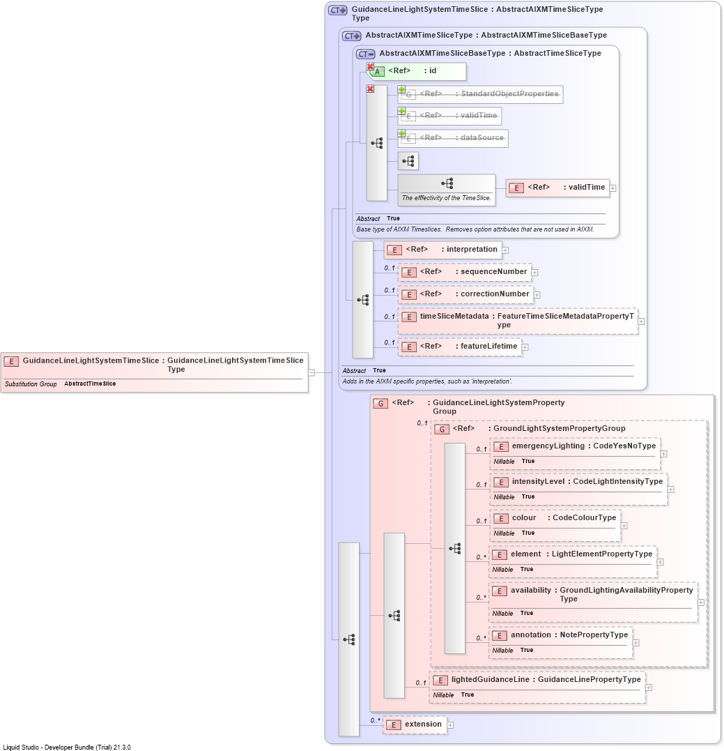 XSD Diagram of GuidanceLineLightSystemTimeSlice