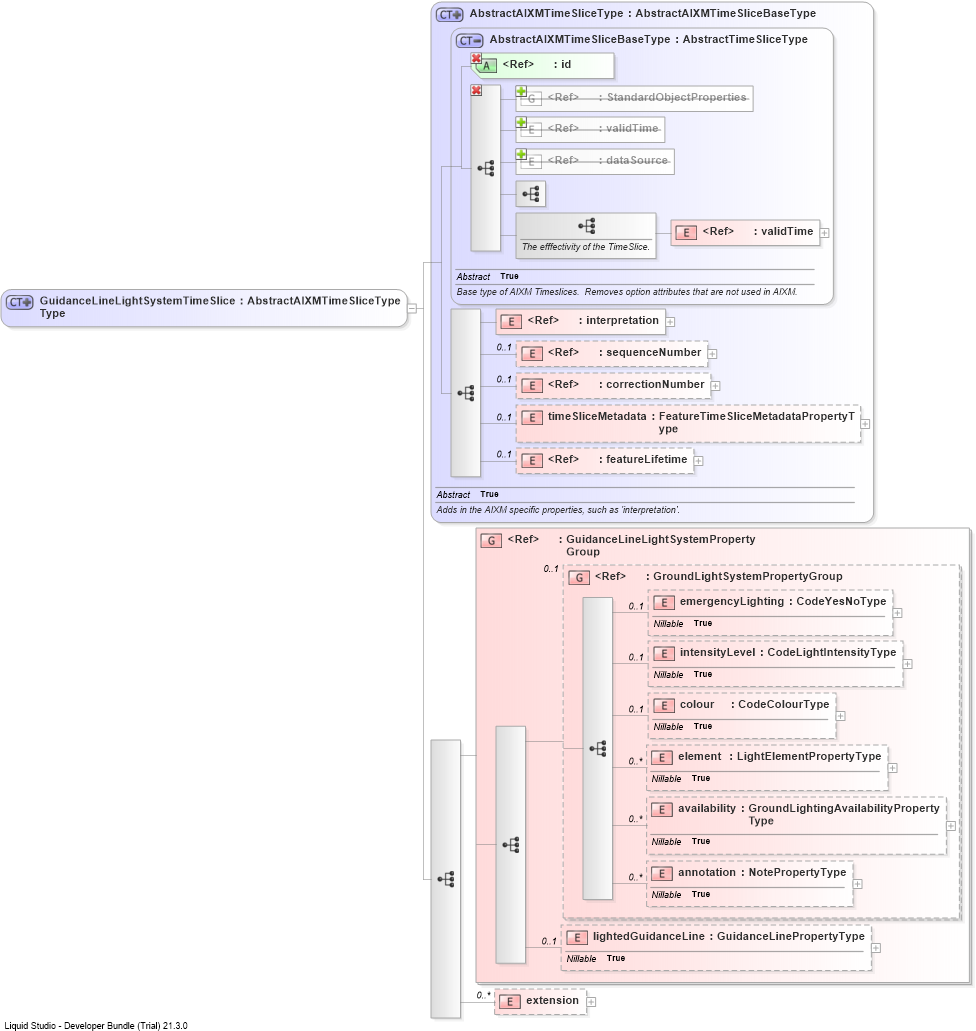 XSD Diagram of GuidanceLineLightSystemTimeSliceType
