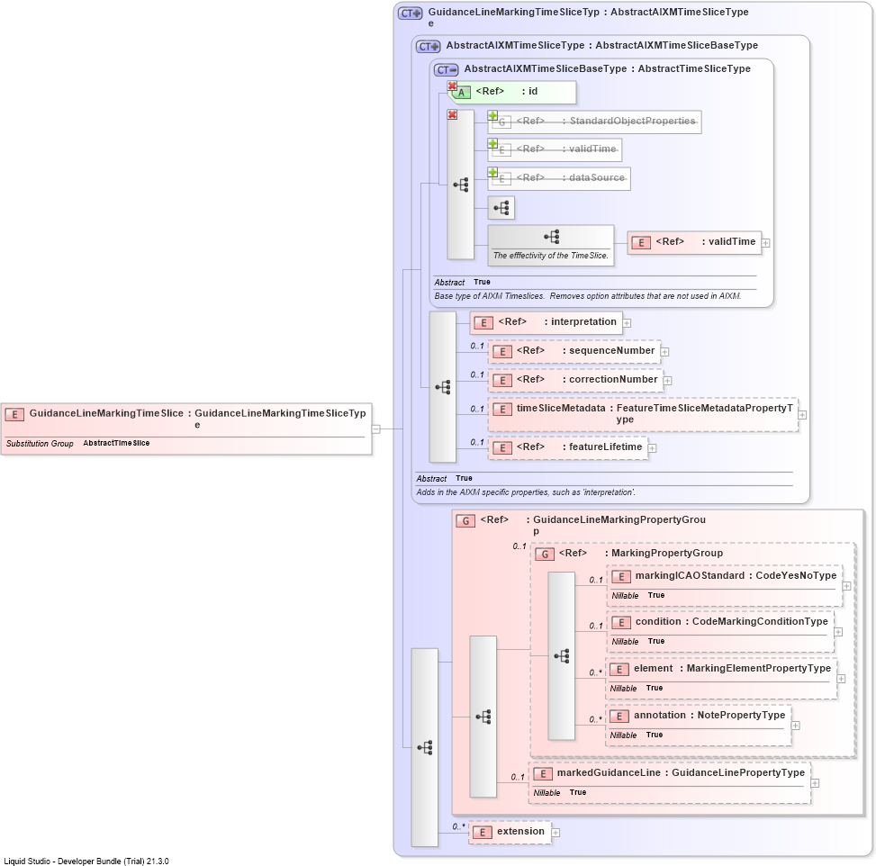 XSD Diagram of GuidanceLineMarkingTimeSlice