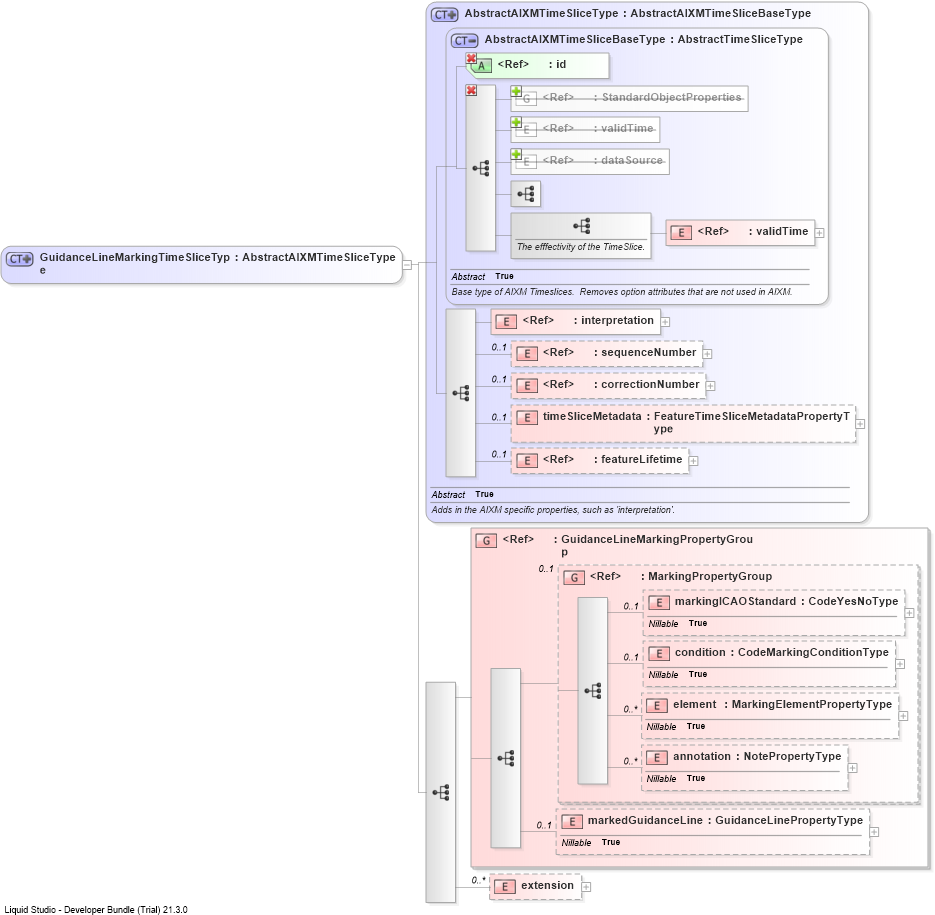 XSD Diagram of GuidanceLineMarkingTimeSliceType