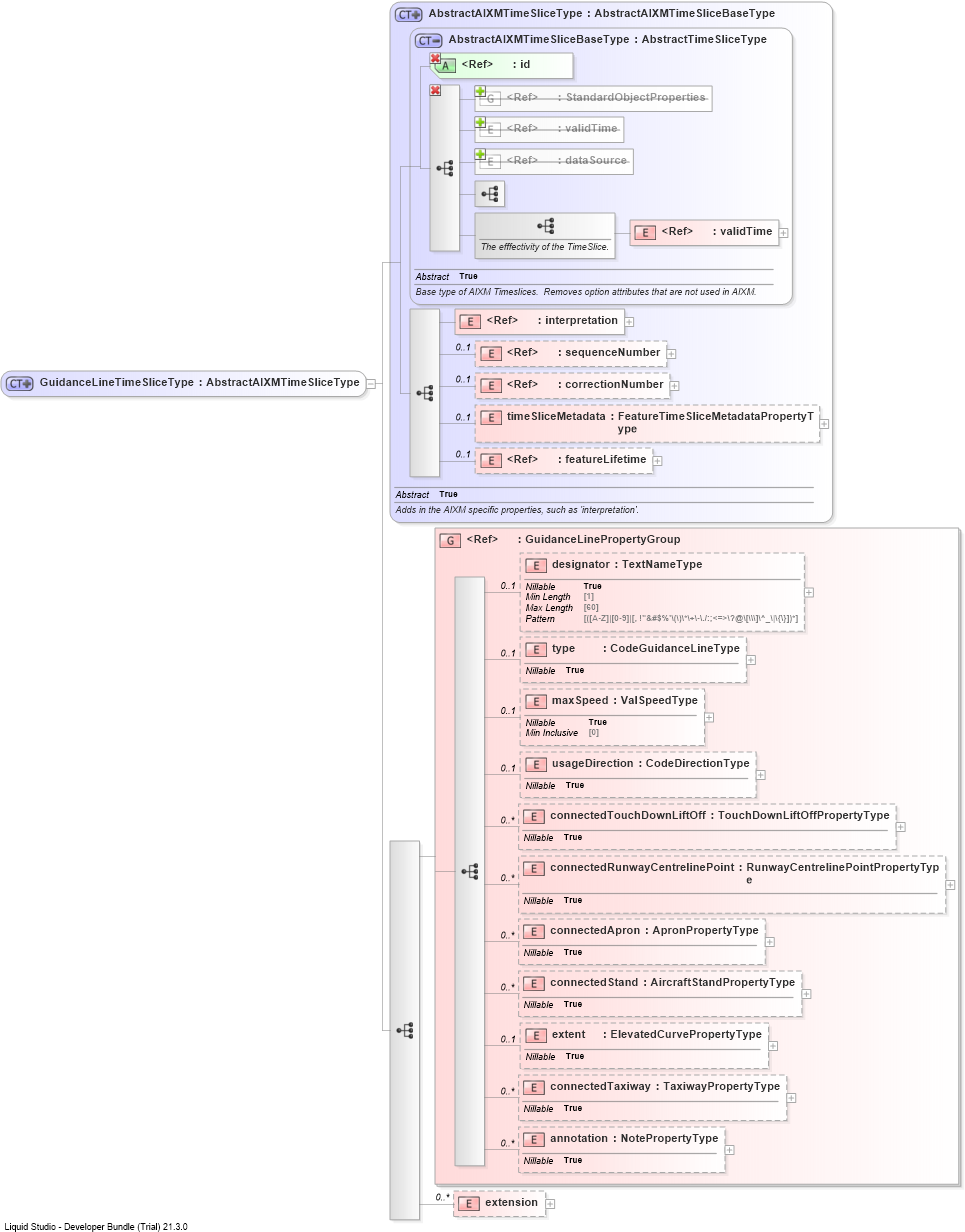 XSD Diagram of GuidanceLineTimeSliceType
