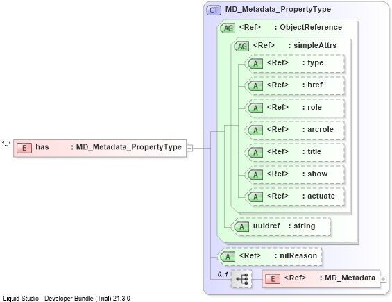 XSD Diagram of has