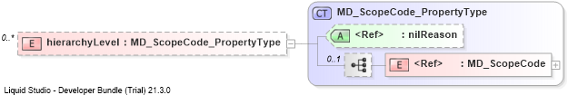 XSD Diagram of hierarchyLevel