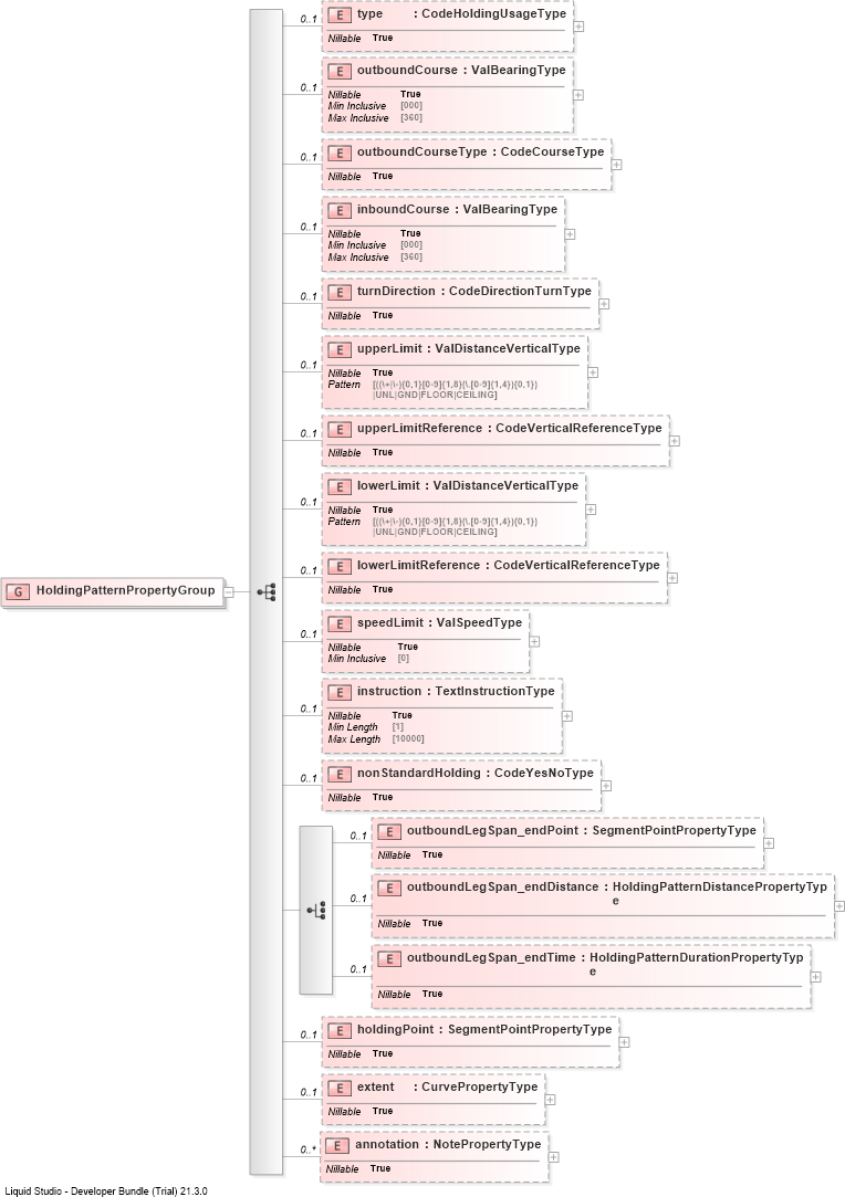 XSD Diagram of HoldingPatternPropertyGroup
