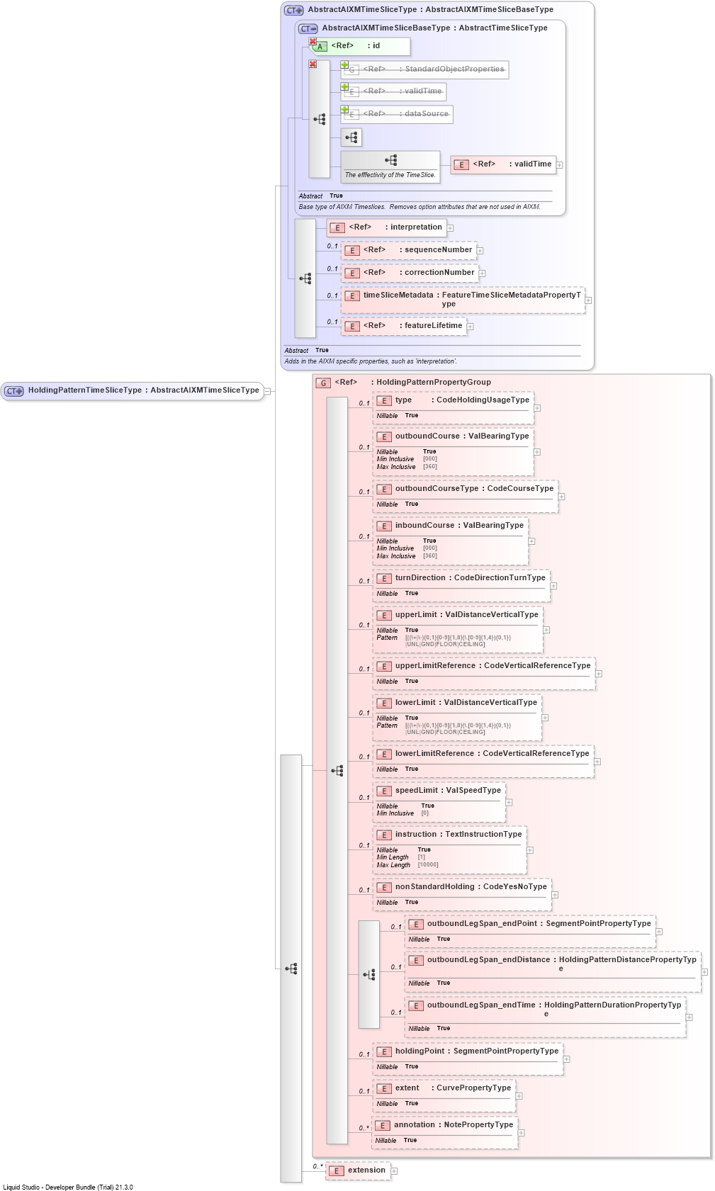 XSD Diagram of HoldingPatternTimeSliceType
