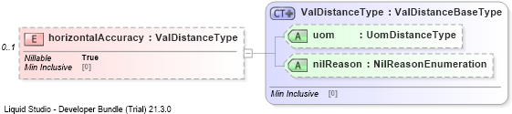 XSD Diagram of horizontalAccuracy