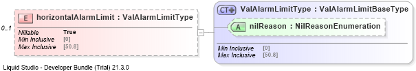XSD Diagram of horizontalAlarmLimit