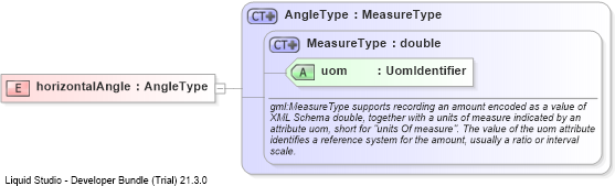 XSD Diagram of horizontalAngle