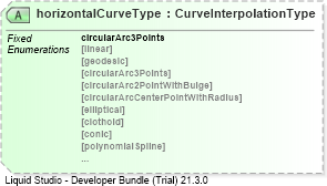 XSD Diagram of horizontalCurveType