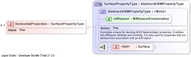 XSD Diagram of horizontalProjection