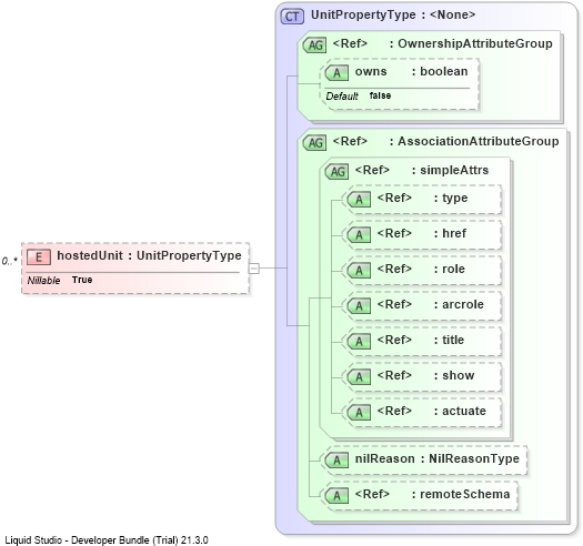 XSD Diagram of hostedUnit