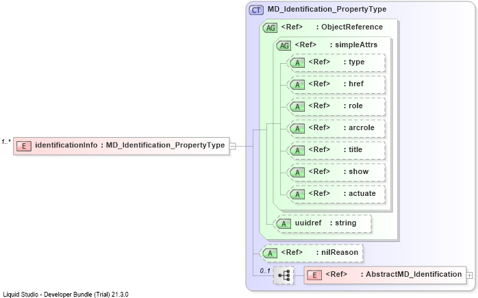 XSD Diagram of identificationInfo