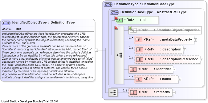 XSD Diagram of IdentifiedObjectType