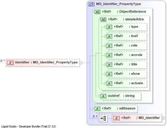 XSD Diagram of identifier