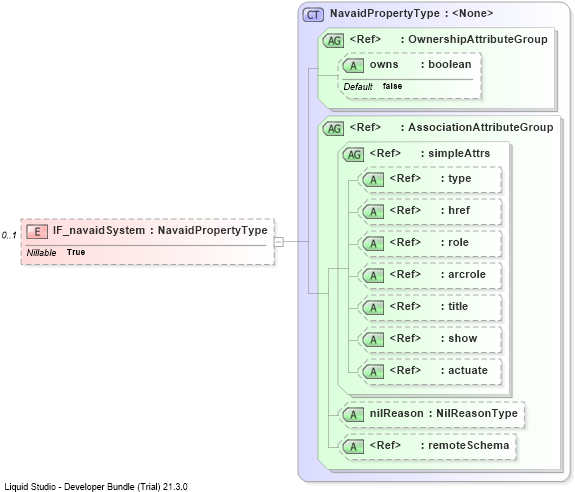 XSD Diagram of IF_navaidSystem