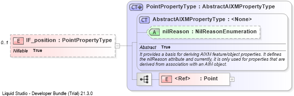XSD Diagram of IF_position