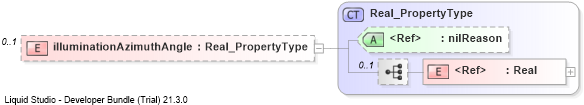XSD Diagram of illuminationAzimuthAngle