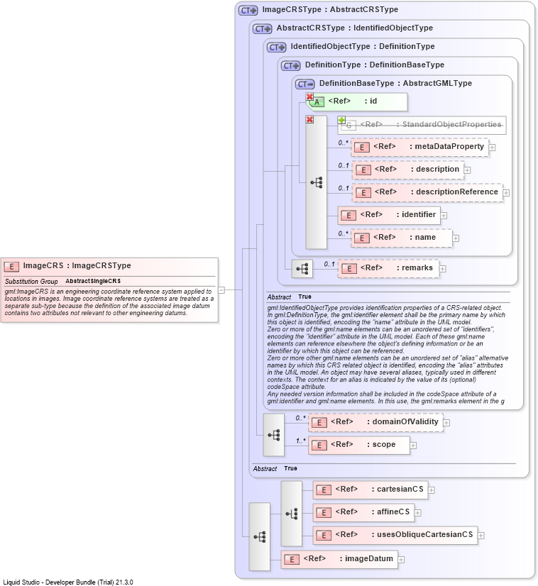 XSD Diagram of ImageCRS