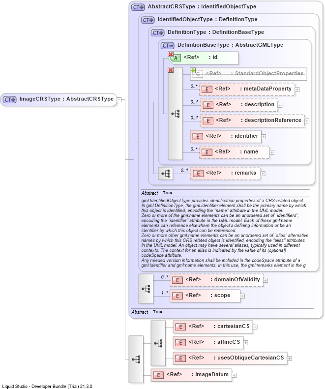 XSD Diagram of ImageCRSType