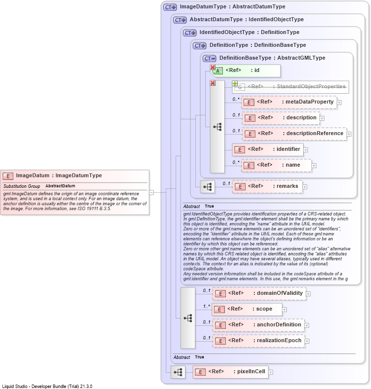 XSD Diagram of ImageDatum
