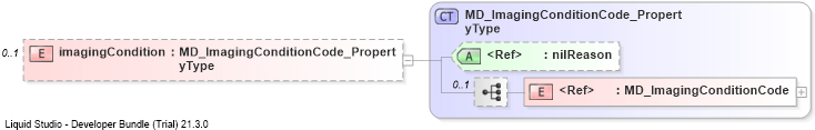 XSD Diagram of imagingCondition