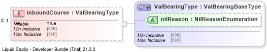 XSD Diagram of inboundCourse
