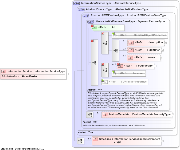 XSD Diagram of InformationService