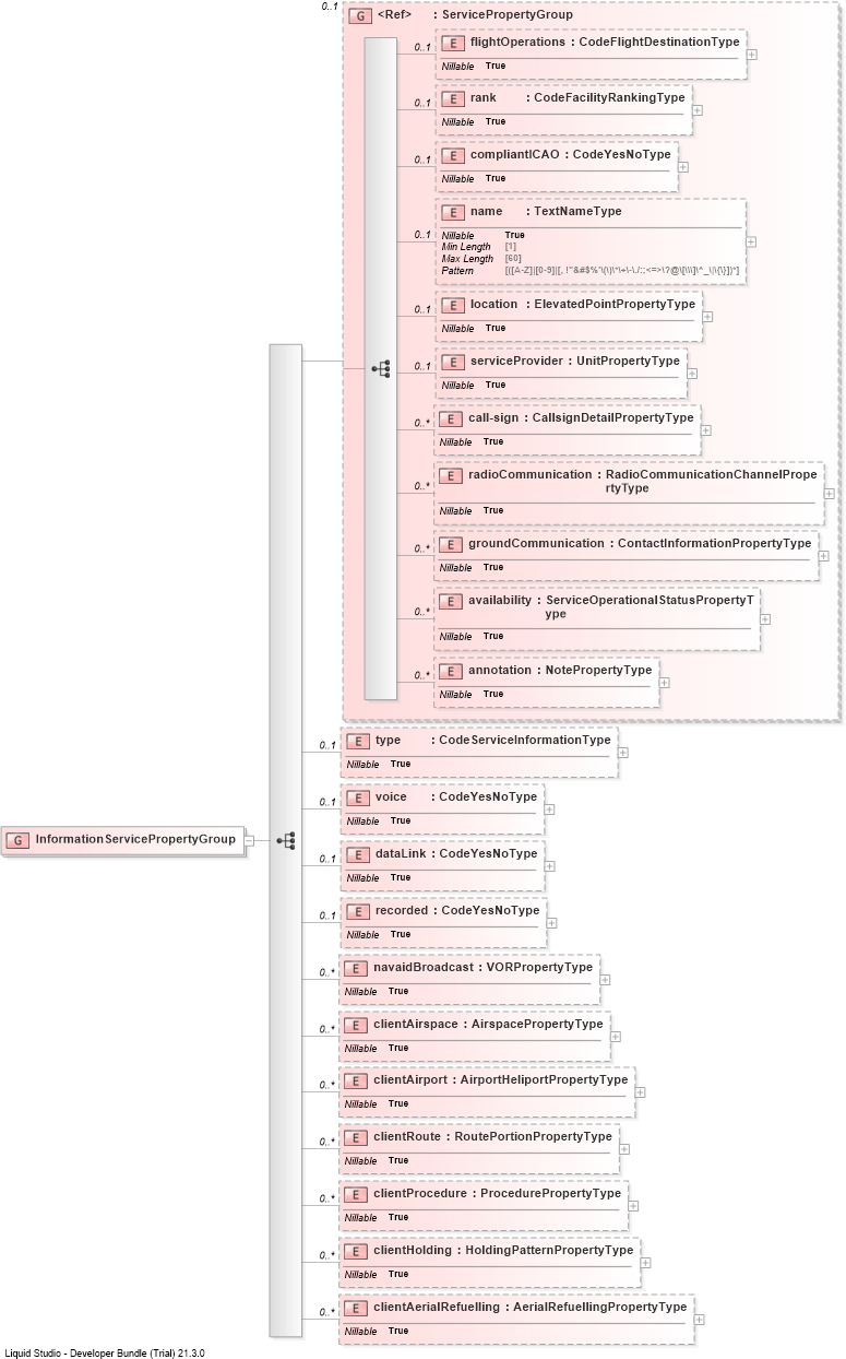 XSD Diagram of InformationServicePropertyGroup