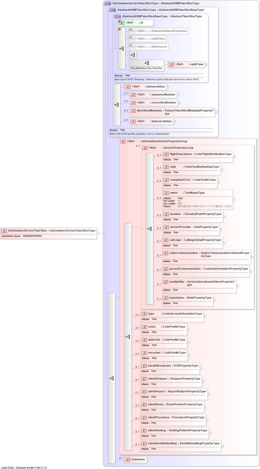 XSD Diagram of InformationServiceTimeSlice
