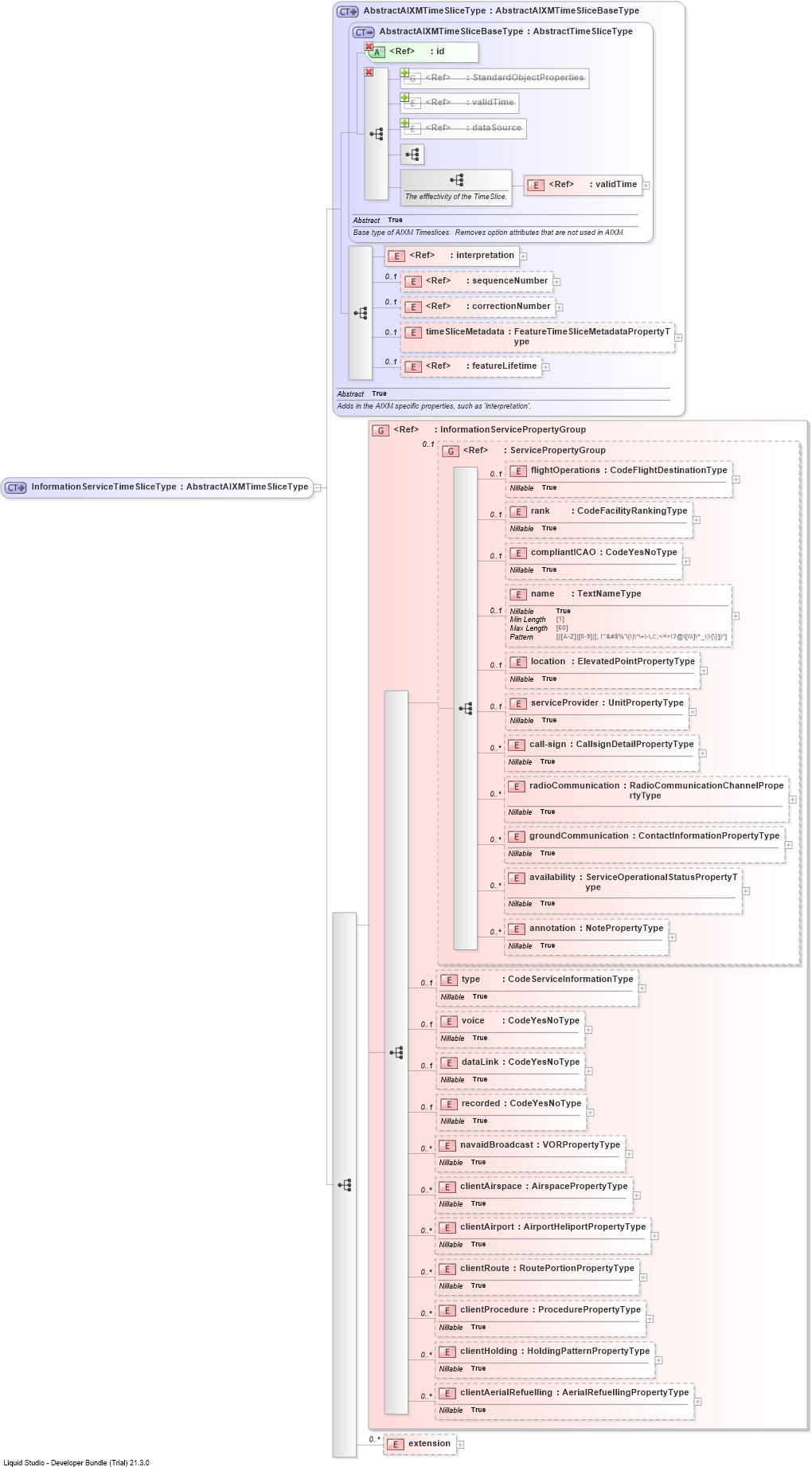 XSD Diagram of InformationServiceTimeSliceType