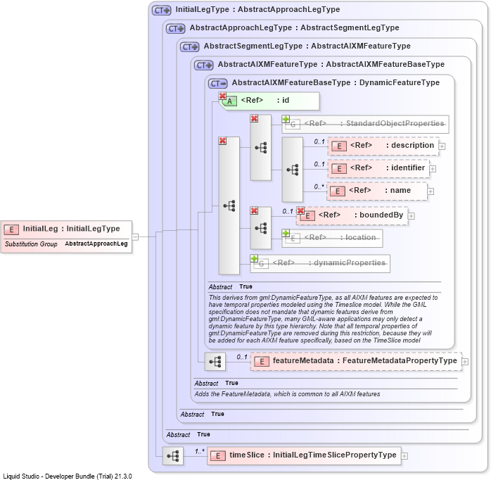 XSD Diagram of InitialLeg