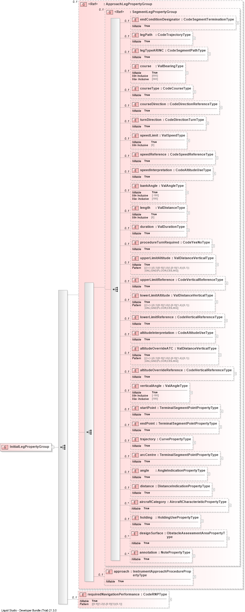 XSD Diagram of InitialLegPropertyGroup