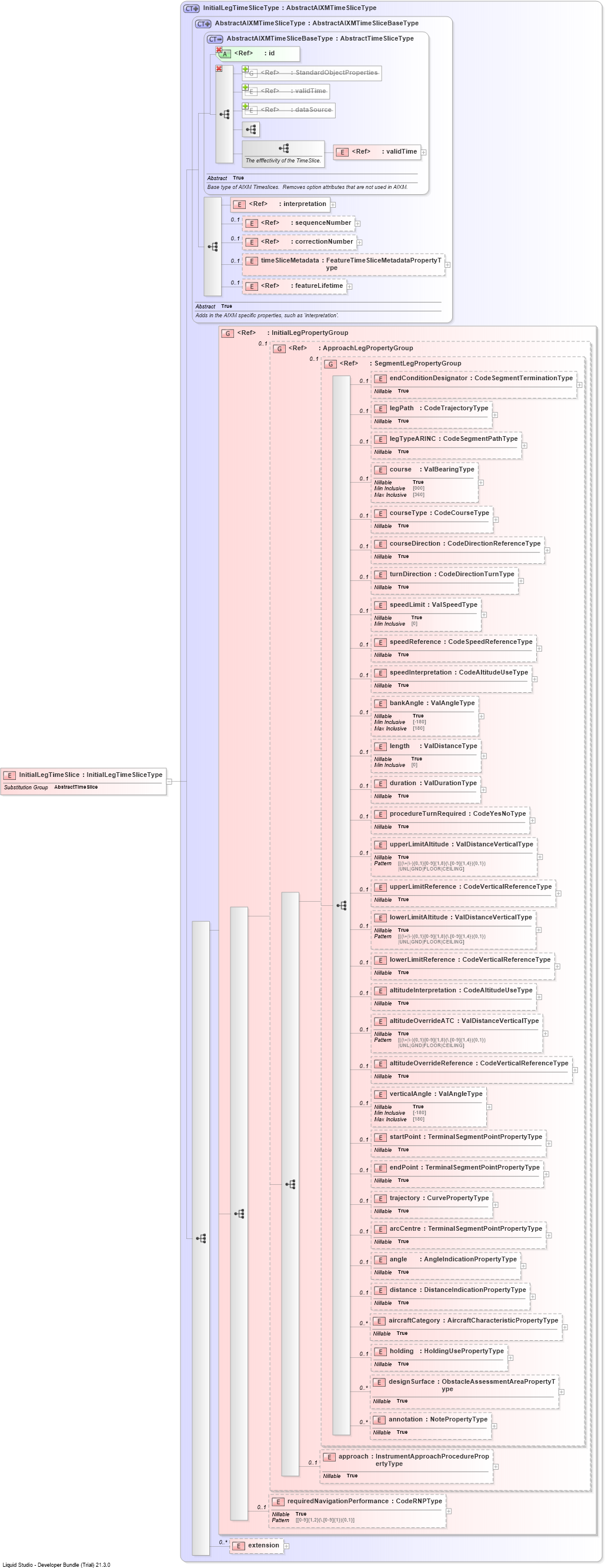 XSD Diagram of InitialLegTimeSlice
