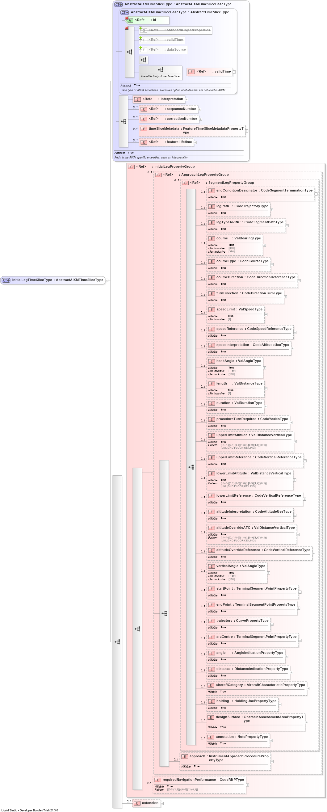 XSD Diagram of InitialLegTimeSliceType