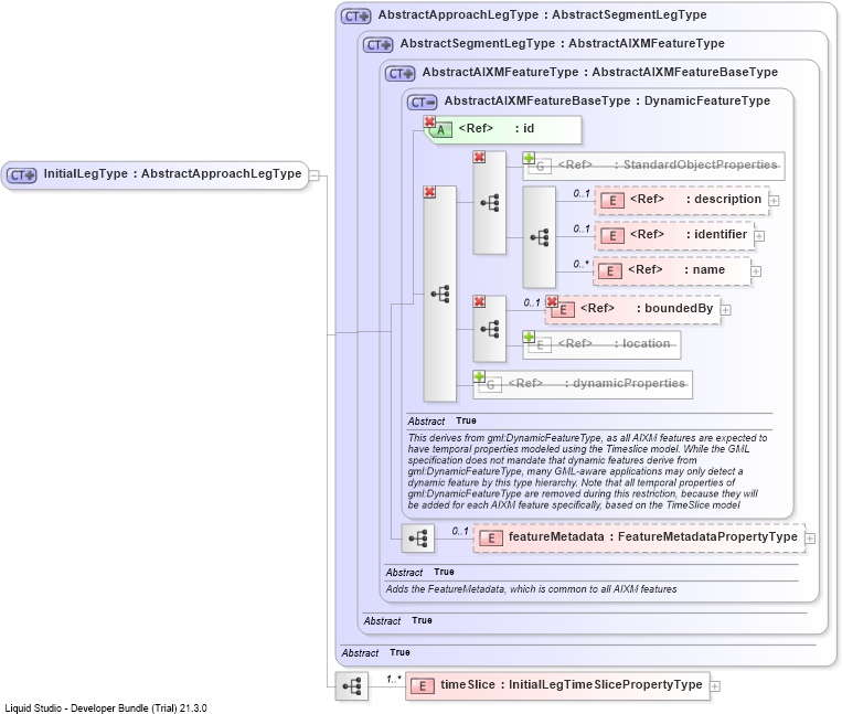 XSD Diagram of InitialLegType
