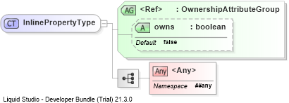 XSD Diagram of InlinePropertyType
