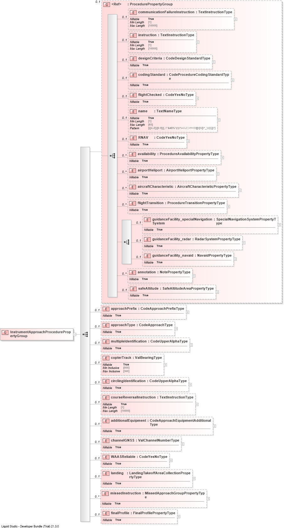 XSD Diagram of InstrumentApproachProcedurePropertyGroup