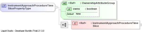 XSD Diagram of InstrumentApproachProcedureTimeSlicePropertyType