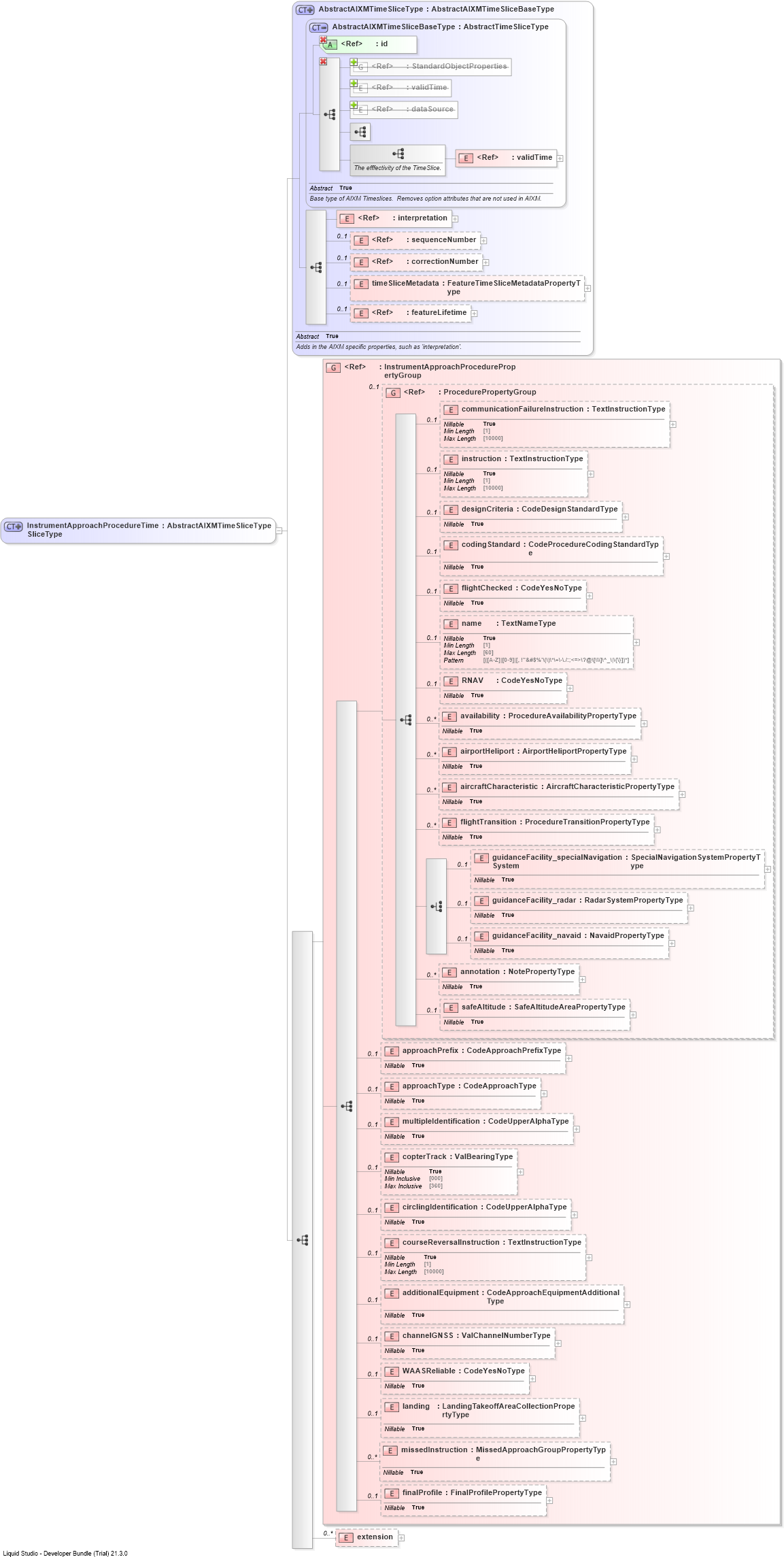 XSD Diagram of InstrumentApproachProcedureTimeSliceType