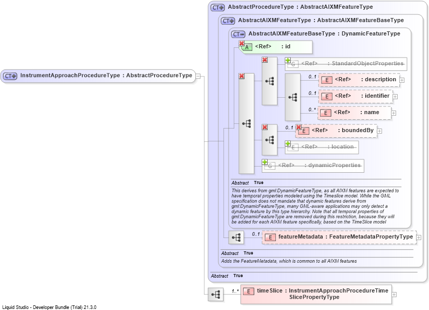 XSD Diagram of InstrumentApproachProcedureType