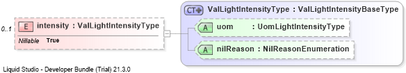 XSD Diagram of intensity