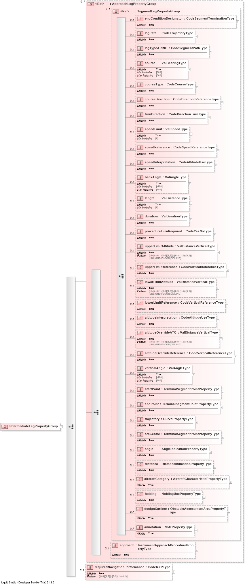 XSD Diagram of IntermediateLegPropertyGroup