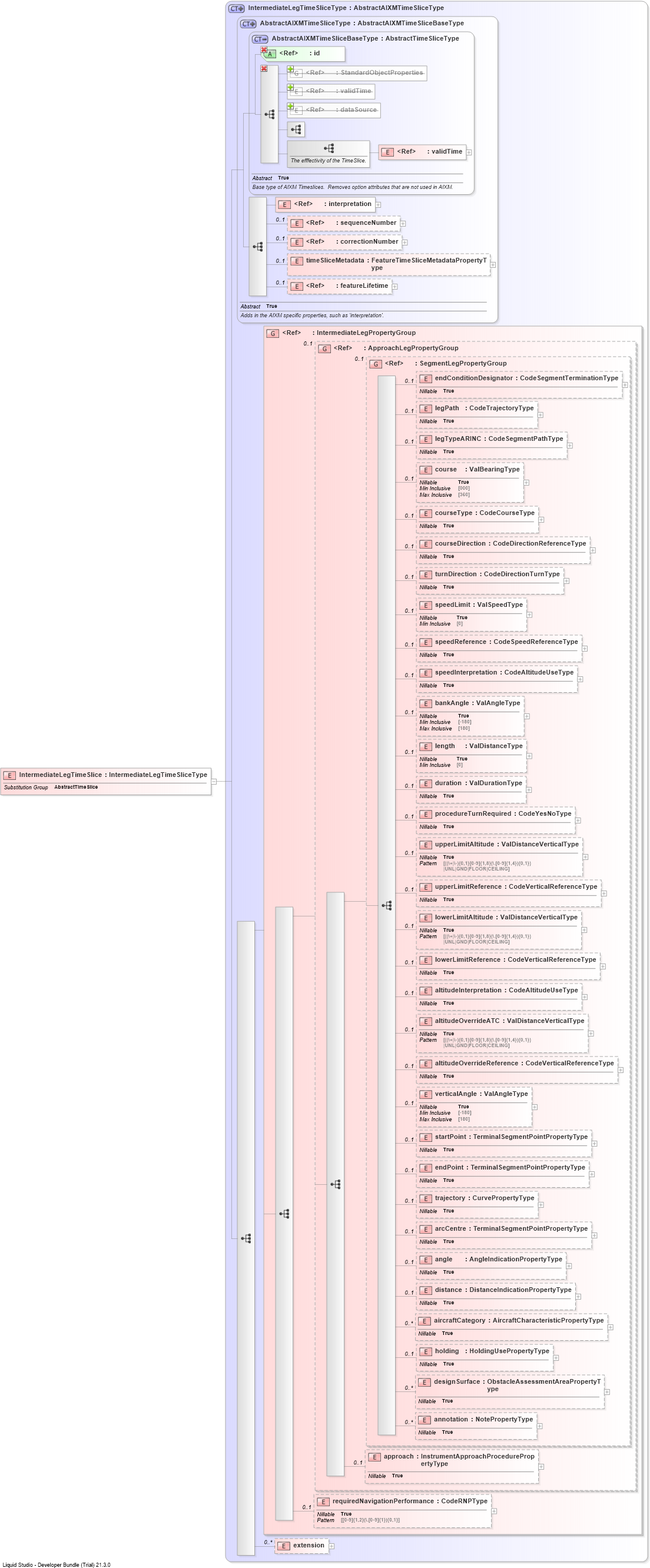 XSD Diagram of IntermediateLegTimeSlice
