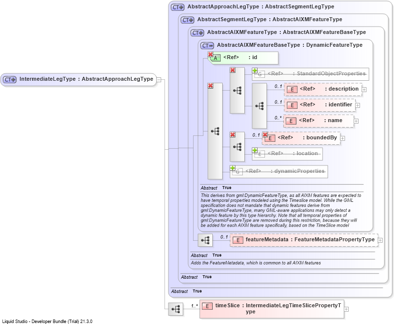 XSD Diagram of IntermediateLegType