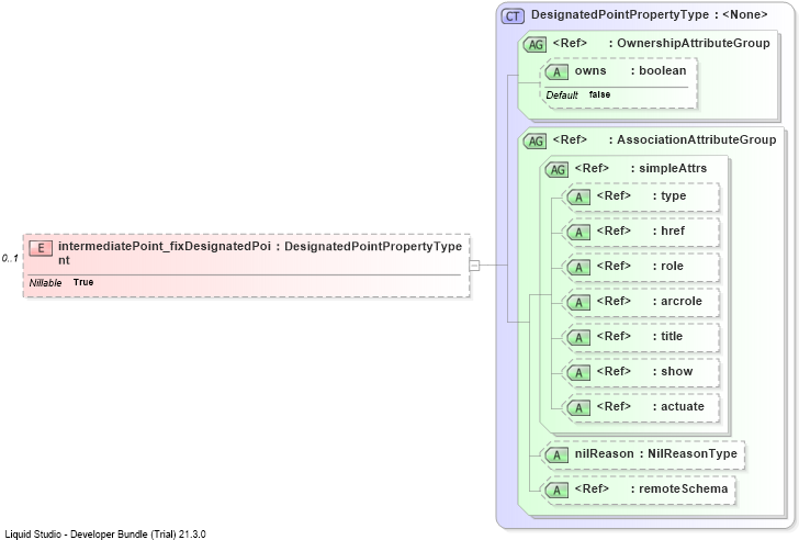 XSD Diagram of intermediatePoint_fixDesignatedPoint